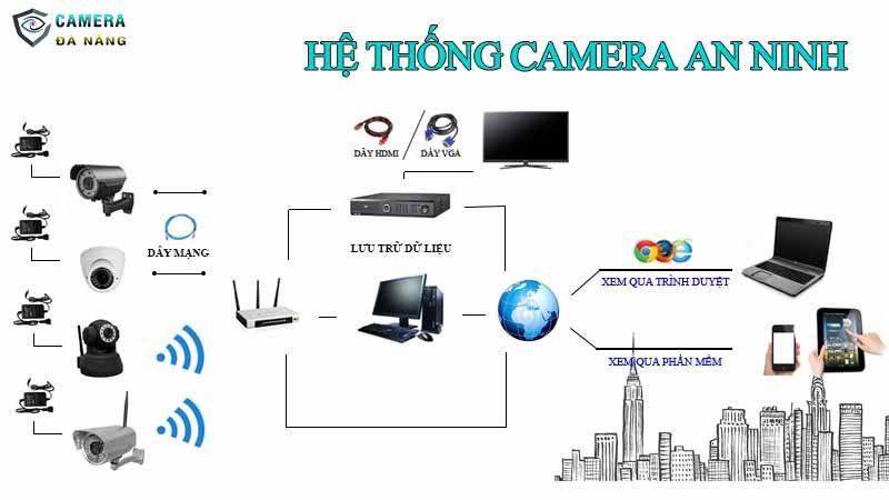 lap-dat-camera-giam-sat-an-ninh-chong-trom-tai-da-nang-3