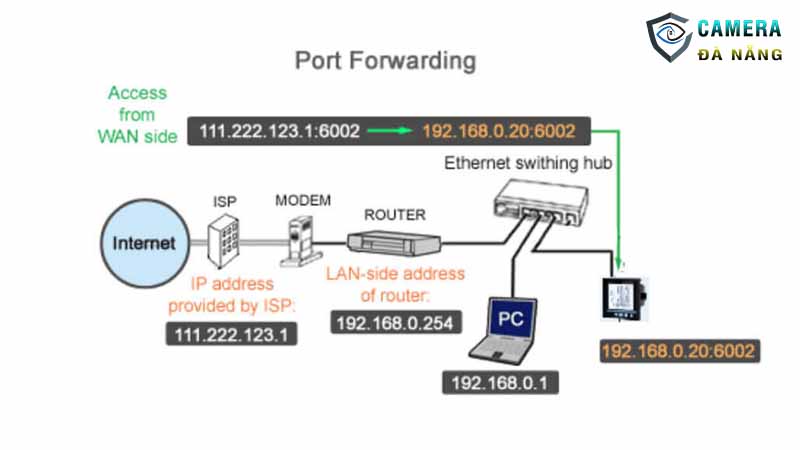 huong-dan-port-forwarding-dung-cach