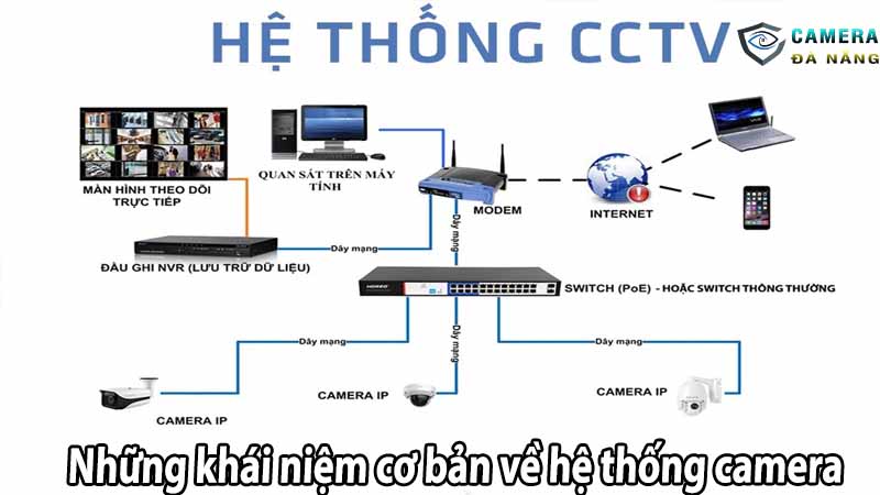 nhung-khai-niem-co-ban-ve-he-thong-camera